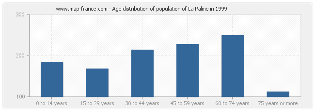 Age distribution of population of La Palme in 1999